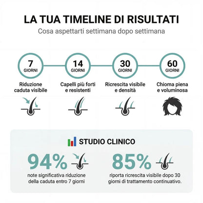 Routine Capelli Anticaduta con Cellule Staminali Vegetali | Shampoo + Lozione