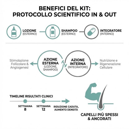 Bundle Anticaduta Capelli IN & OUT per Uomo e Donna: Lozione, Shampoo e Integratore